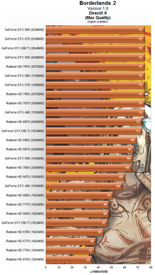 Illustration for article titled Borderlands 2 GPU & CPU Performance Test